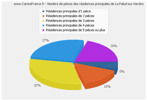 Nombre de pièces des résidences principales de La Palud-sur-Verdon